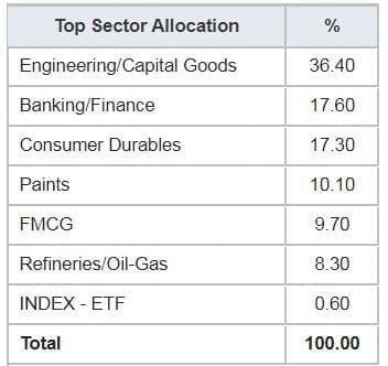 Top sectoral allocation my stock portfolio