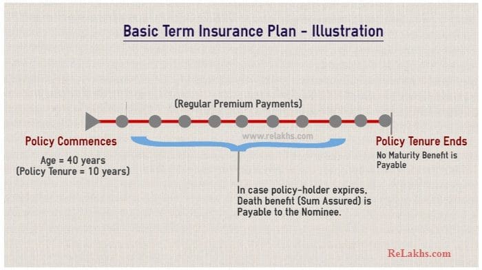 What Is Term Insurance Plan