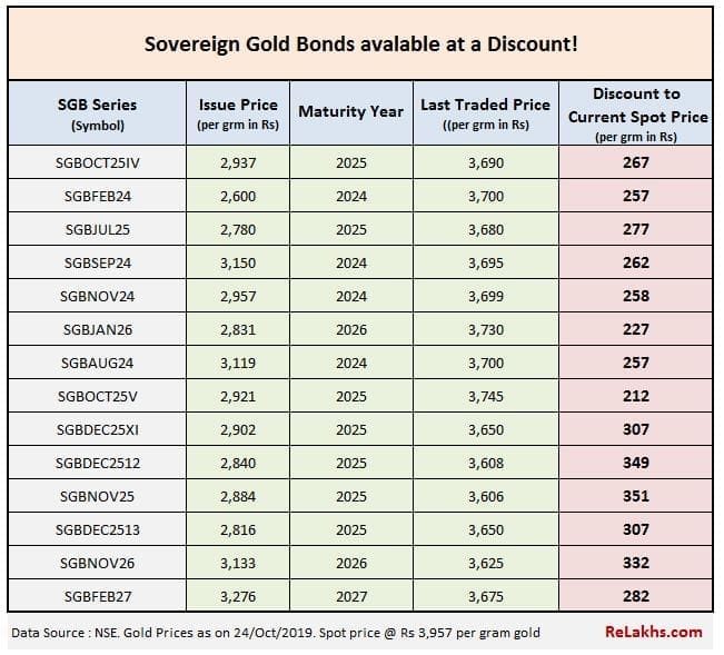 buy Sovereign Gold bonds secondary market nse bse discounted price SGB