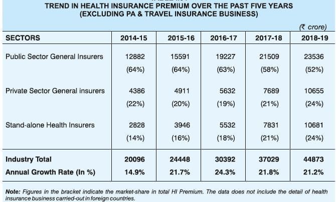 Health Insurance Premium trend in India 2014 to 2019