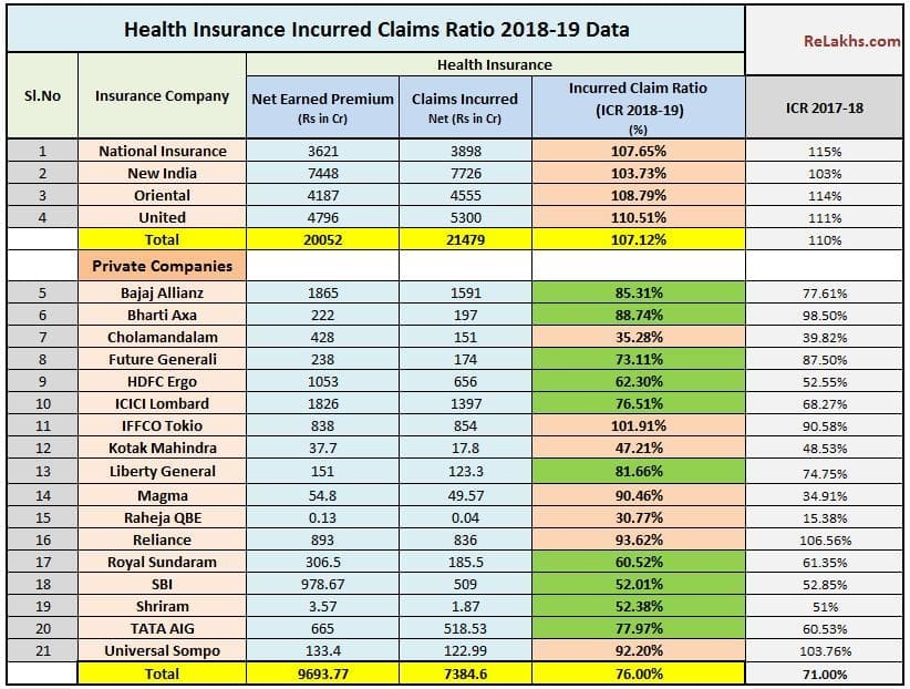 Latest Health Insurance Incurred Claims Ratio 2018-19 General Insurance PSU private insurers in india claim settlement ratio 2019