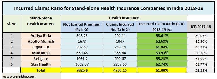 Latest IRDA Claim settlement Ratio Stand alone health insurance companies 2019 data ICR CSR