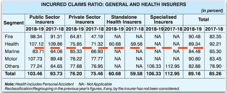 Latest Incurred claims ratio health insurance medical insurance 2018 2019 claim settlement ratio general insurance verticals pic