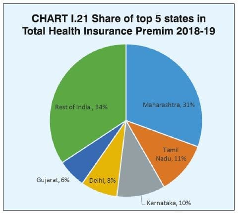 Share of Top 5 States in Total Health Insurance Premium 2018-19