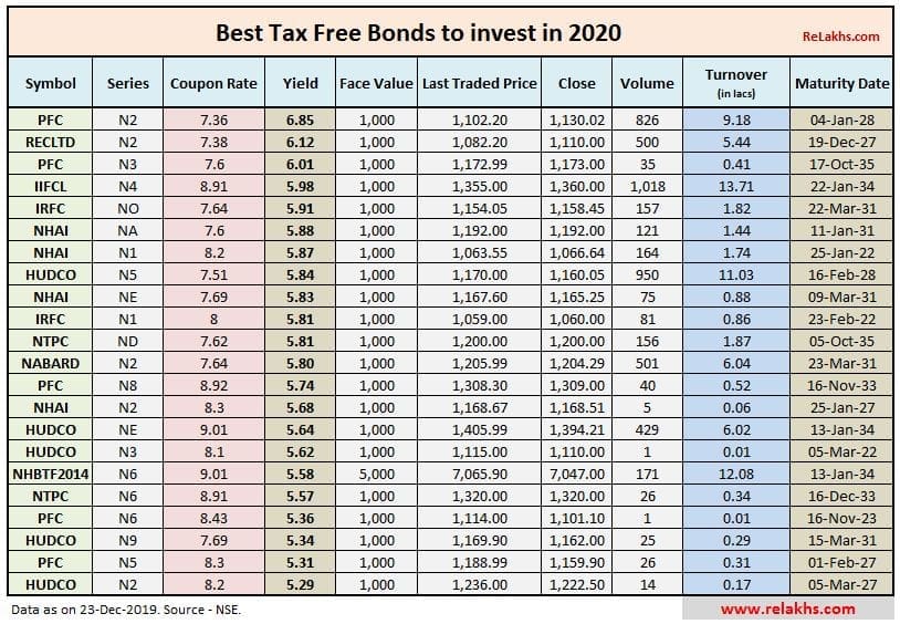 Top Best Tax Free Bonds to invest in India for 2020-21 NHAI Hudco PFC REC IRFC Series high yield bonds