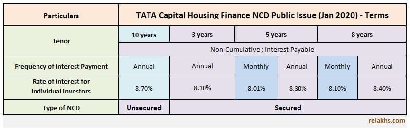 TATA Capital Housing Finance NCD Jan 2020 Public issue interest rate coupon rate details chart