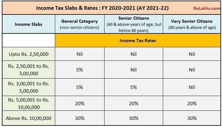 Income Tax Deductions List Fy 2020 21 Save Tax For Ay 2021 22 3840