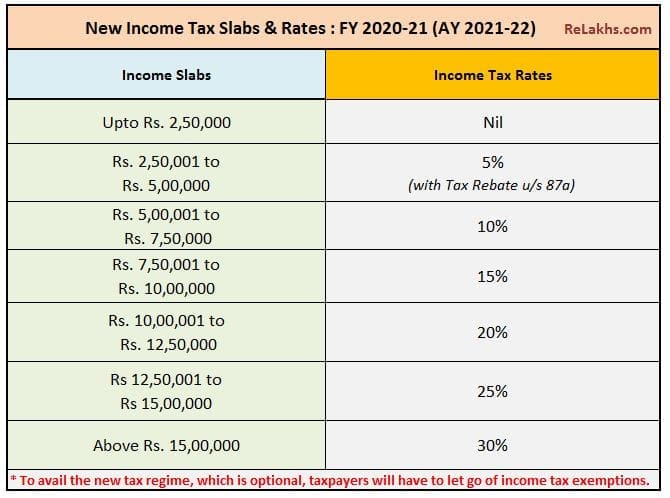 New Income Tax Slab Rates FY 2020-21 AY 2021-22 Budget 2020