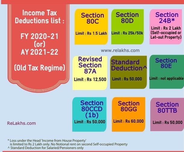 Income Tax Deductions List FY 2020-21 Latest Tax exemptions for AY 2021 2022 tax saving options chart tax rebate