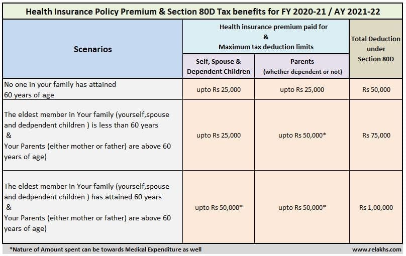 Health Insurance Premium & Section 80D Tax benefits AY 2021-22