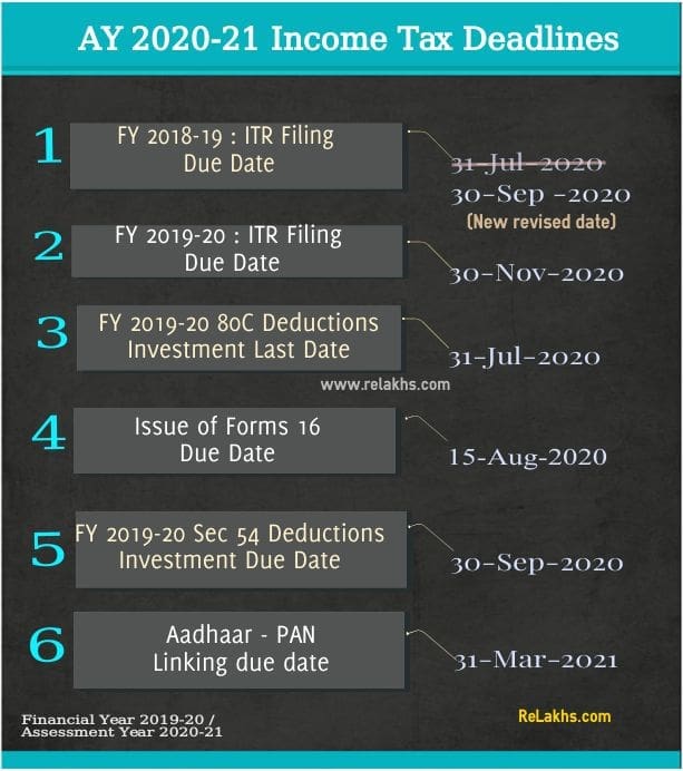 AY-2020-21-Income-Tax-Deadlines-FY-2019-20-ITR-Filing-due-date-TDS-Form-16-Sec-80c-tax-deduction-latest