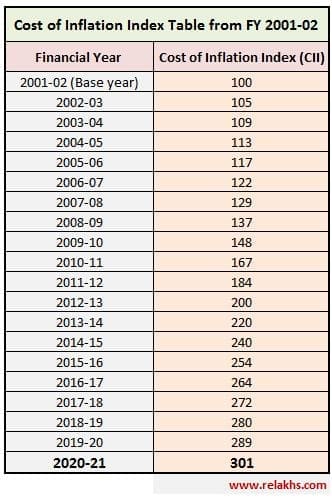 Cost Inflation Index FY 2020-21 CII Chart Table for AY 2021-22 Indexation Cost of acquisition capital gain calculation debt mutual fund land property flat