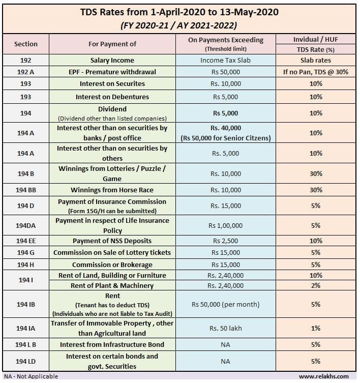 Latest TDS Rates FY 2020-21 AY 2021-22 TDS rates from 1 April 2020 to 13 May 2020
