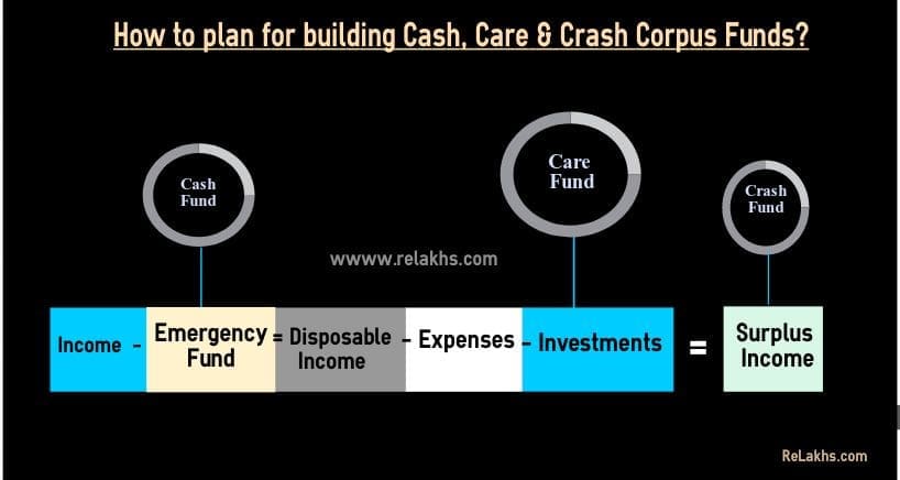 Planning investing saving for Cash Care Crash Funds Emergency Fund planning