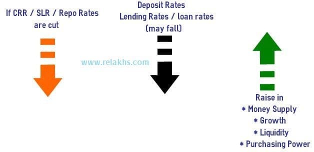 RBI-rates-crr-slr-repo-rates..Negative Real Interest Rate