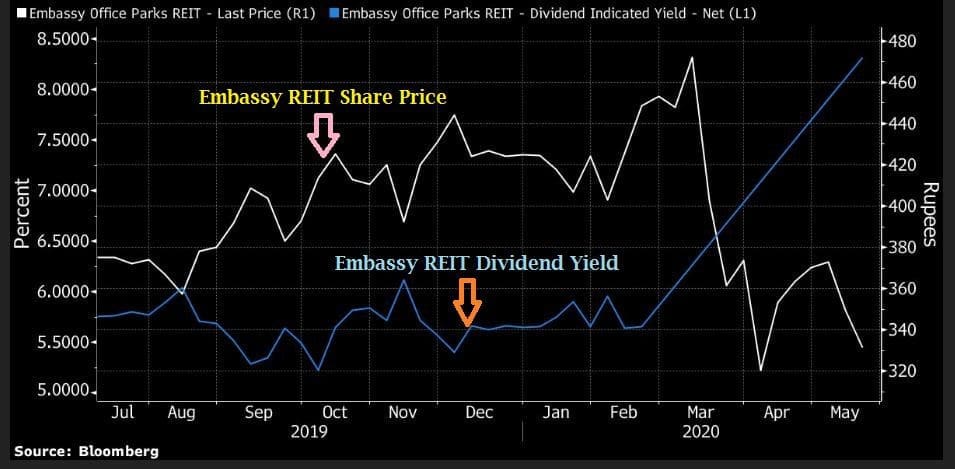 Embassy office parks REIT Dividend yield capital appreciation chart returns REIT Vs Real Estate Crowd Funding