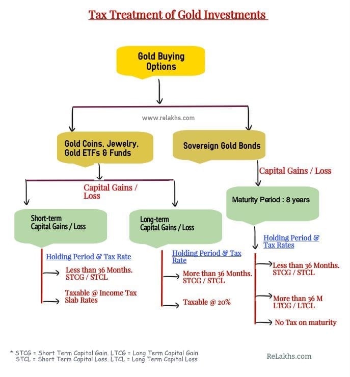 Gold-Investments-Tax-Treatment-rules-Physical-gold-jewelry-gold-funds-ETFs-bonds-capital-gains