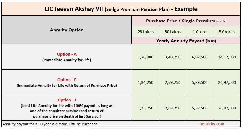 LIC-New-Single-premium-plan-Jeevan-Akshay-VII-annuity-benefits-illustration-example-chart-pic