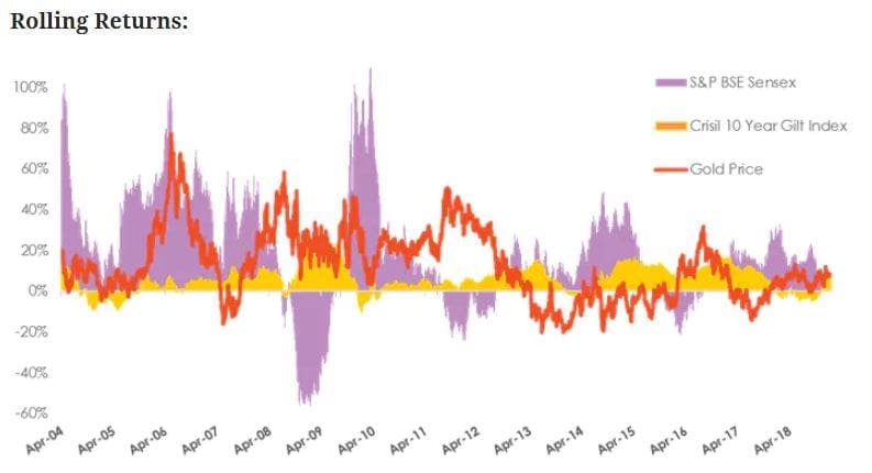 uncorrelated investment portfolio sensex gilt gold asset classes risk return
