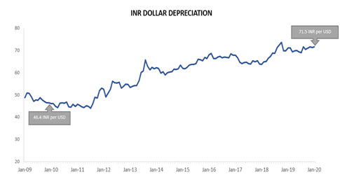 INR DOLLAR exchange rate in last 10 years