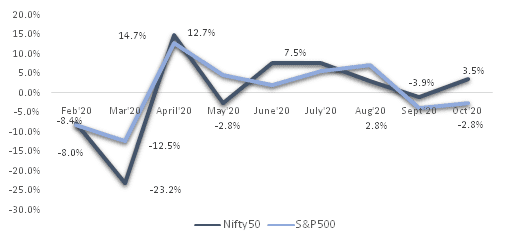 Volatility in US Markets vs. Indian markets Post Covid