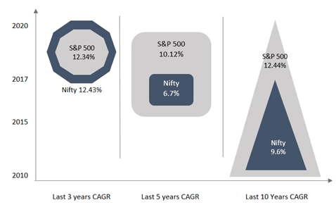 S&P 500 Index vs. Nifty 50 from Jan 2010 to Jan 2020