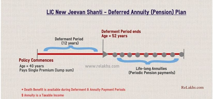 LIC New Jeevan Shanti Policy Illustration LIC latest single premium deferred pension plan 2020 2021