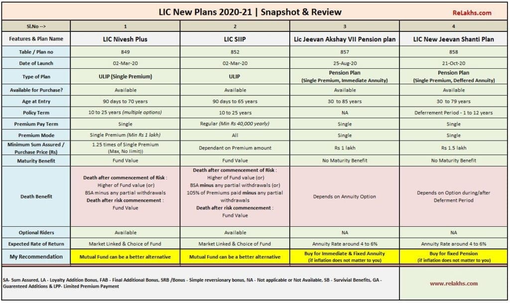 LIC New Plans 2020 - 2021 List | Snapshot & Review of all Plans
