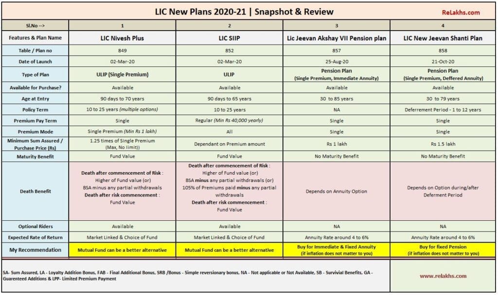 Latest LIC New Plans 2020 - 2021 list best lic policies 2021 pension plan term plan ulip money back endowment