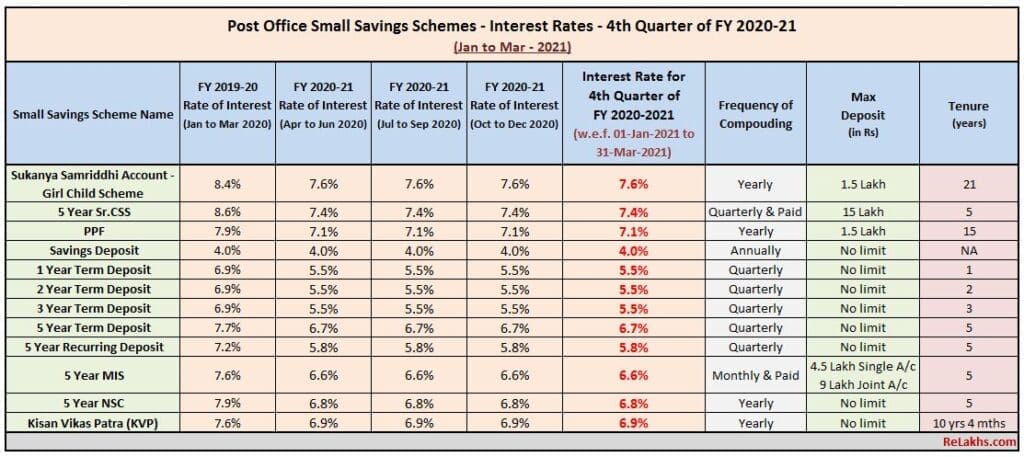 Latest Post Office Small Saving Schemes Interest rates Jan – Mar 2021  Quarter 4 FY 2020-2021 PPF SSA NSC MIS SCSS KVP