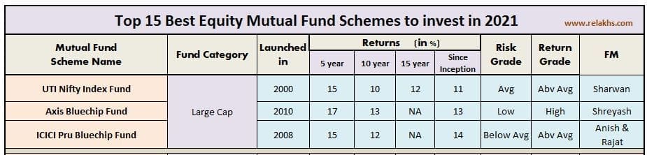 Best Large cap equity mutual funds index funds 2021 2022