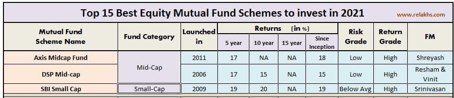 Best equity mid cap oriented schemes for long term investment small cap 2021-22