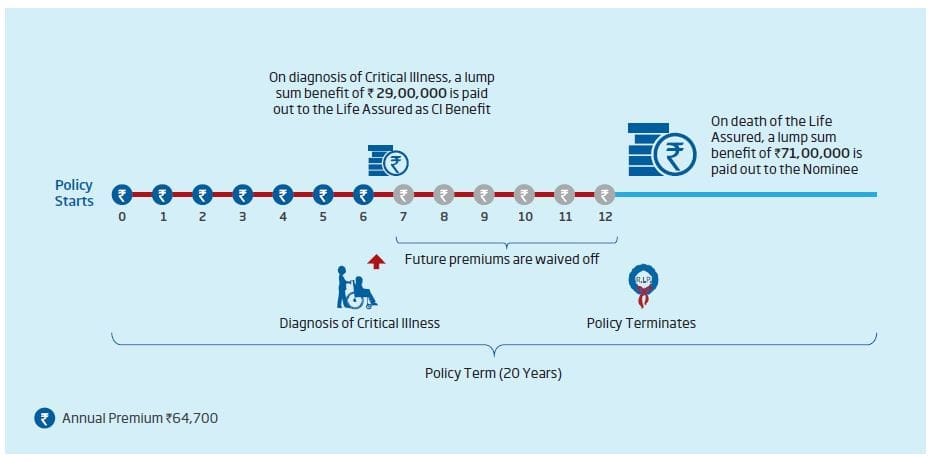 HDFC Lifes Click 2 Protect Life Plan Critical illness option latest Term life insurance policy