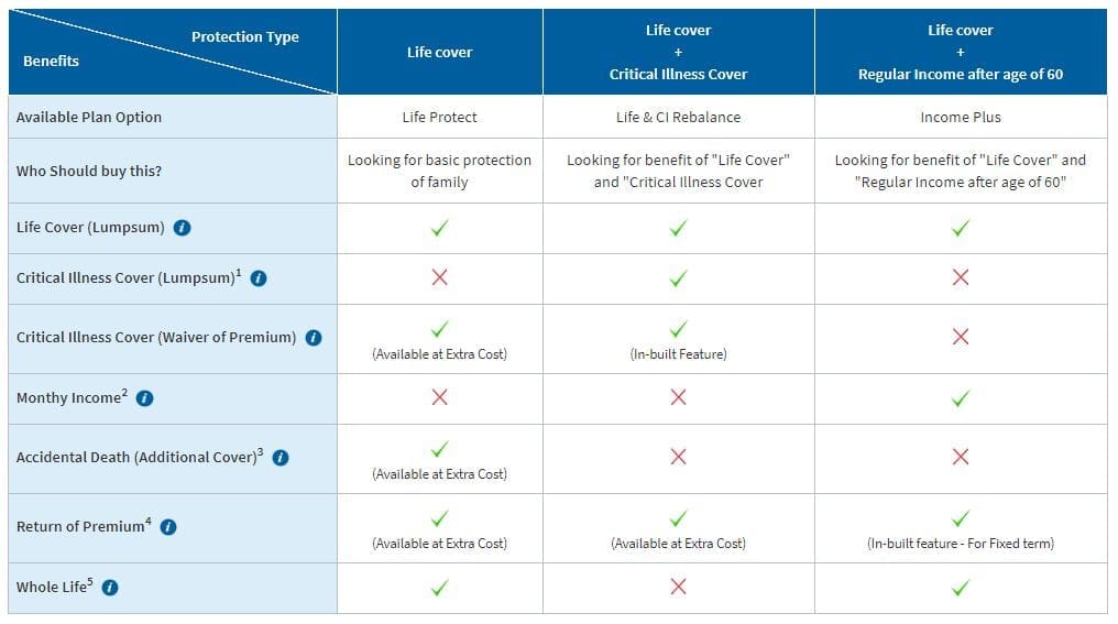 HDFC Life's Click2Protect life policy plan options features
