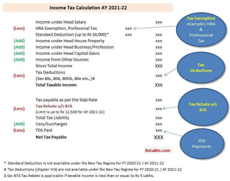 Rebate under Section 87A AY 202122 Old & New Tax Regimes