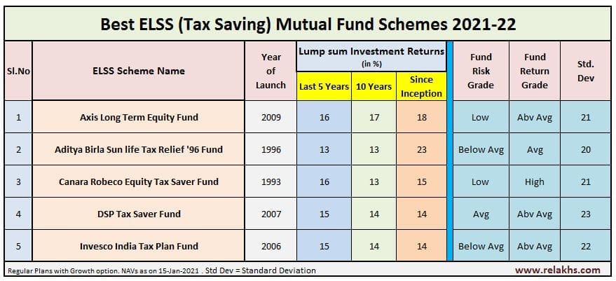 Top 5 Best Tax Saving ELSS Mutual Funds 2021-2022 Best ELSS Funds for SIP