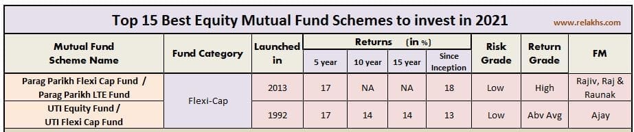 Top Best Flexi cap equity mutual funds 2021 parag parik uti