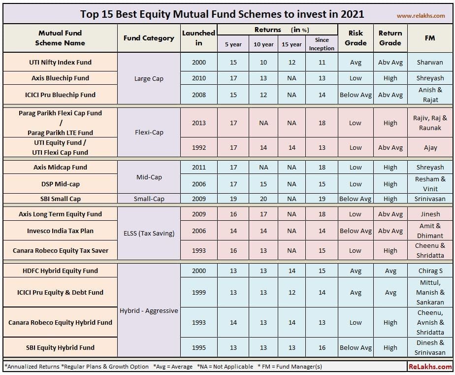 Best Mutual Funds 2021-22 | Top Performing Equity SIPs