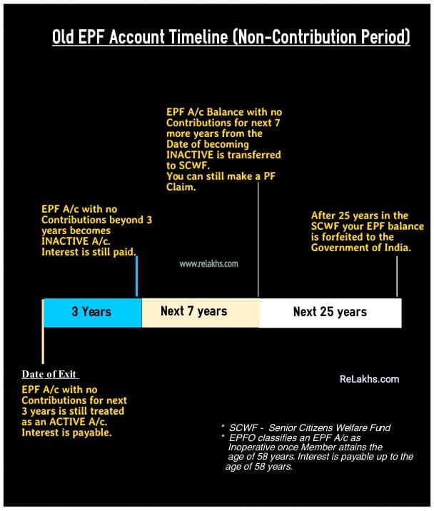 Withdraw Old EPF Account Balance dormant inoperative PF timeline pic