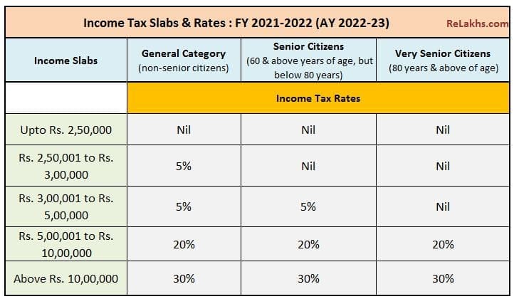 Income Tax Slab Rates For Fy 2021 22 Budget 2021 Highlights 4144