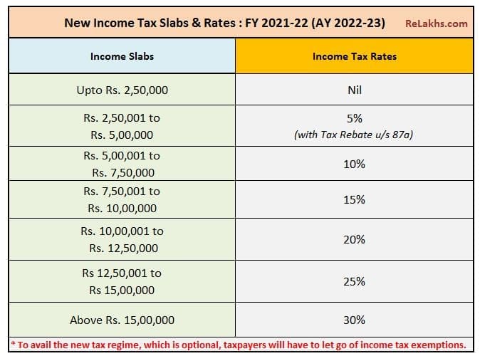 Income Tax Slab Rates FY 2021-22 budget 2021-22 latest IT slabs for Assessment Year 2022-23