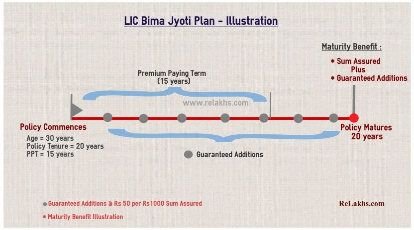 LIC-Bima-Jyoti-Plan-Maturity-benefit-Illustration-Example