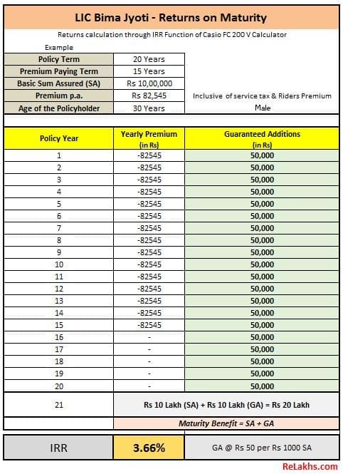 LIC Bima Jyoti Plan Maturity benefit returns calculation lic new plan 2021