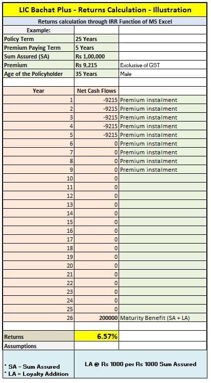 LIC Bachat Plus Returns Calculator IRR maturity benefit loyalty addition