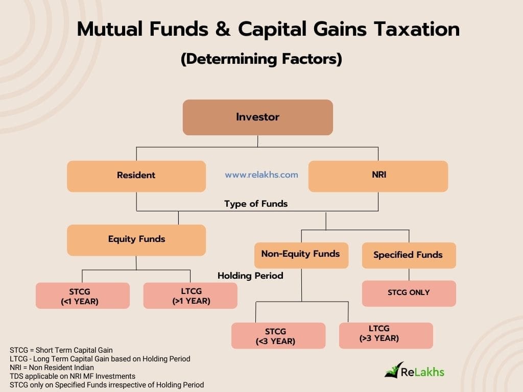 Factors-determining-the-Captial-Gains-tax-rate-of-Mutual-Funds