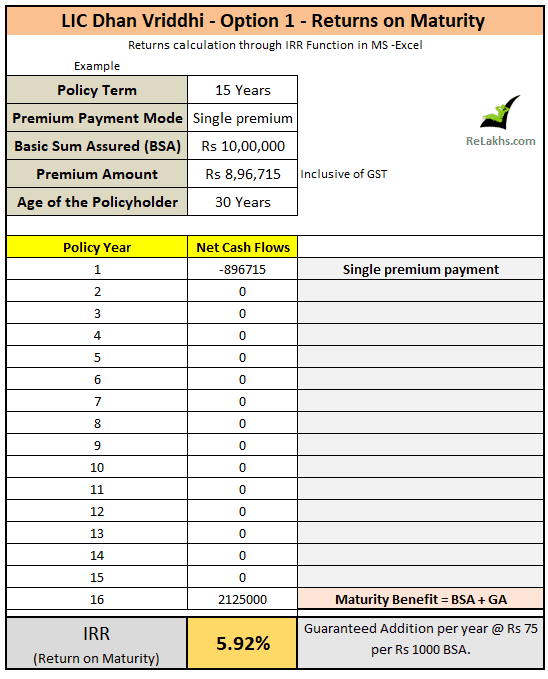 LIC Dhan Vriddhi option 1 investment returns calculator 