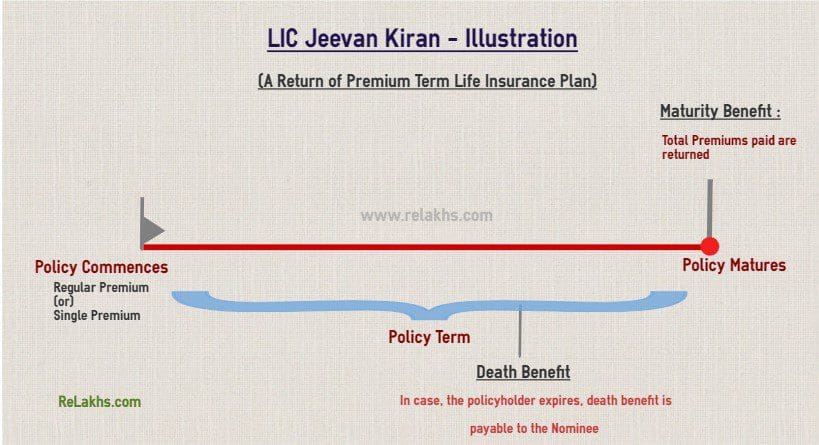 LIC-New-Term-Plan-Jeevan-Kiran-Illustration-return-of-premium-policy