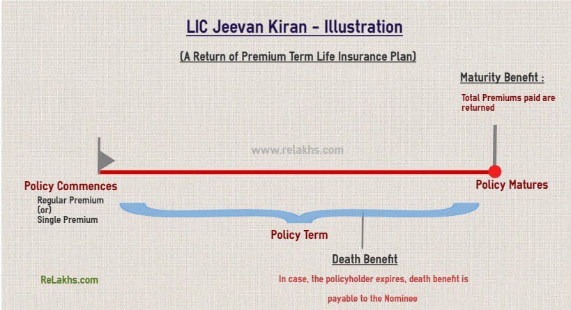 LIC-New-Term-Plan-Jeevan-Kiran-Illustration-return-of-premium-policy
Return of Premium Term Life Insurance Plans