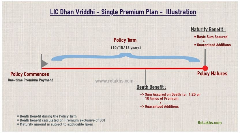 Illustration of LIC Dhan Vriddhi Plan