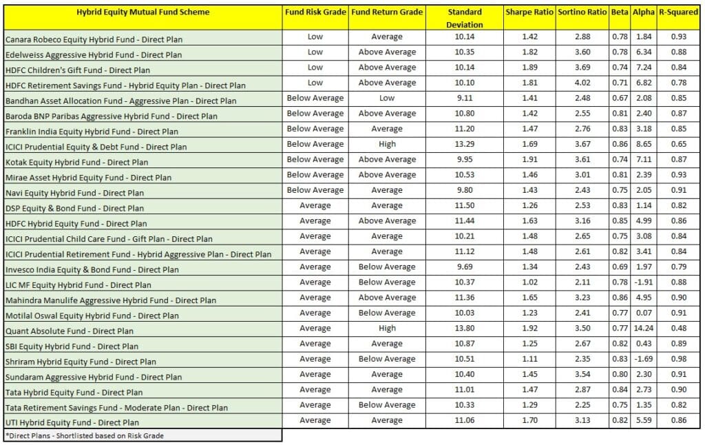 Aggressive Hybrid Equity Mutual Funds based on Fund Risk Grade 